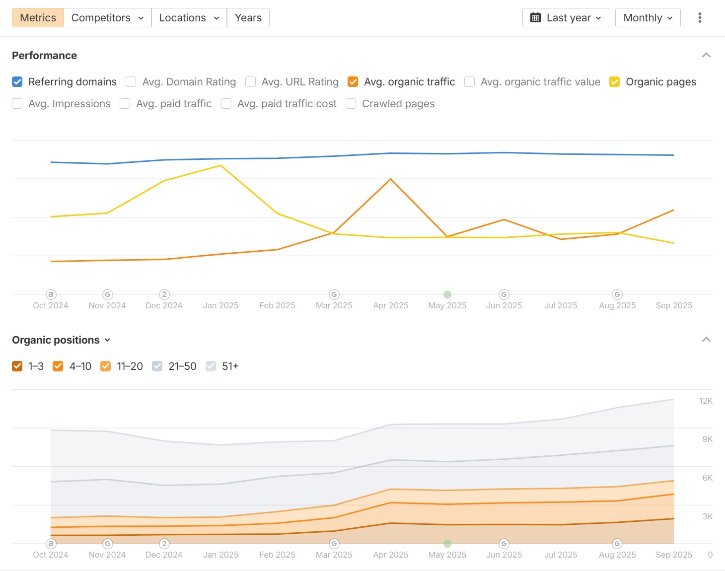 Кейс: Салон красоты - график роста трафика